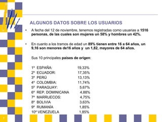 ALGUNOS DATOS SOBRE LOS USUARIOS A fecha del 12 de noviembre, tenemos registradas como usuarias a  1516 personas, de las cuales son mujeres un 58% y hombres un 42%. En cuanto a los tramos de edad un  89% tienen entre 16 a 64 años, un 9,16 son menores de16 años y  un 1,82, mayores de 64 años. Sus 10 principales  países de origen :  1º  ESPAÑA:  19,33% 2º  ECUADOR:  17,35% 3º  PERÚ  13,13% 4º  COLOMBIA:  11,74% 5º  PARAGUAY:  5,67% 6º  REP. DOMINICANA  4,88% 7º  MARRUECOS:  4,75% 8º  BOLIVIA  3,63%  9º  RUMANÍA  1,85% 10º VENEZUELA  1,85% 