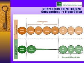 Diferencias entre Factura Convencional y Electrónica 