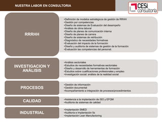 NUESTRA LABOR EN CONSULTORIA



                        •Definición de modelos estratégicos de gestión de RRHH
                        •Gestión por competencias
                        •Diseño de sistemas de Evaluación del desempeño
                        •Análisis de clima laboral
                        •Diseño de planes de comunicación interna
    RRRHH               •Diseño de planes de carrera
                        •Diseño de sistemas de retribución
                        •Diagnóstico de necesidades formativas
                        •Evaluación del impacto de la formación
                        •Diseño y auditoría de sistemas de gestión de la formación
                        •Evaluación las competencias del personal.




                        •Análisis sectoriales
                        •Estudios de necesidades formativas sectoriales
INVESTIGACION Y         •Diseño y desarrollo de herramientas de formación
    ANÁLISIS            •Estudios sobre cualificaciones profesionales y empleo
                        •Investigación social: análisis de la realidad social



                        •Gestión de información
  PROCESOS              •Gestión documental
                        •Acompañamiento a integración de procesos/procedimientos


                        •Asistencia a la implantación de ISO y EFQM
   CALIDAD              •Auditoria de sistemas de calidad

                        •Implantación SMED
  INDUSTRIAL            •Auditoría e Implantación 5s
                        •Implantación Lean Manufactoring
 