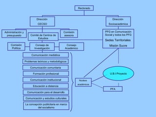 Rectorado PFG en Comunicación Social y todos los PFG Sedes Territoriales  Misión Sucre Administración y presupuesto Consejo Académico Comisión asesora Comisión Política Comunicación comunitaria Comunicación institucional Problemas teóricos y metodológicos Formación profesional Educación a distancia Rectorado Comunicación para el desarrollo Comunicación y estudios culturales La concepción publicitaria en marco del socialismo Comité de Centros de Estudios Consejo de Investigación Comunicación mediática PFA Núcleos  académicos U.B.I Proyecto Dirección  Socioacadémica Dirección  CECSO 