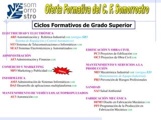 Ciclos Formativos de Grado Superior
ELECTRICIDAD Y ELECTRÓNICA
    AR3 Automatización y Robótica Industrial LOE (antiguo SR3
       Sistema de Regulación y Control Automáticos)
    ST3 Sistemas de Telecomunicaciones e Informáticos LOE
    SEA3 Sistemas Electrotécnicos y Automatizados LOE
                                                            EDIFICACIÓN Y OBRA CIVIL
                                                                PC3 Proyectos de Edificación LOE
ADMINISTRACIÓN
                                                                OC3 Proyectos de Obra Civil LOE
    AF3 Administración y Finanzas LOE
                                                           MANTENIMIENTO Y SERVICIOS A LA
COMERCIO Y MARKETING
                                                           PRODUCCIÓN
   MP3 Marketing y Publicidad LOE
                                                               MI3 Mecatrónica Industrial LOE (antiguo EI3
                                                                  Mantenimiento de Equipo Industrial)
INFORMÁTICA
                                                               PR3 Prevención de Riesgos Profesionales
    ASI3 Administración de Sistemas Informáticos LOE
    DA3 Desarrollo de aplicaciones multiplataforma LOE
                                         SANIDAD
                                             SA3 Salud Ambiental
MANTENIMIENTO DE VEHÍCULOS AUTOPROPULSADOS
   AU3 Automoción LOE
                                         FABRICACIÓN MECÁNICA
                                             DFM3 Diseño en Fabricación Mecánica LOE
                                             PP3 Programación de la Producción en
                                                Fabricación Mecánica LOE
 
