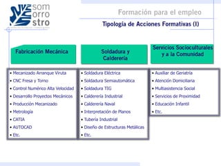 • Mecanizado Arranque Viruta        • Soldadura Eléctrica               • Auxiliar de Geriatría
• CNC Fresa y Torno                 • Soldadura Semiautomática          • Atención Domiciliaria
• Control Numérico Alta Velocidad   • Soldadura TIG                     • Multiasistencia Social
• Desarrollo Proyectos Mecánicos    • Calderería Industrial             • Servicios de Proximidad
• Producción Mecanizado             • Calderería Naval                  • Educación Infantil
• Metrología                        • Interpretación de Planos          • Etc.
• CATIA                             • Tubería Industrial
• AUTOCAD                           • Diseño de Estructuras Metálicas
• Etc.                              • Etc.
 