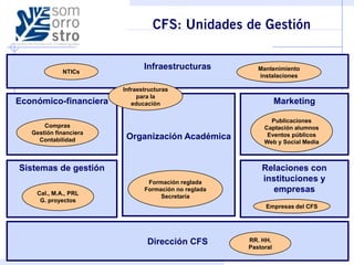 Infraestructuras          Mantenimiento
             NTICs
                                                         instalaciones

                        Infraestructuras
                             para la
Económico-financiera       educación                             Marketing

                                                             Publicaciones
       Compras                                             Captación alumnos
   Gestión financiera                                       Eventos públicos
     Contabilidad        Organización Académica
                                                           Web y Social Media



Sistemas de gestión                                       Relaciones con
                                Formación reglada         instituciones y
    Cal., M.A., PRL
                               Formación no reglada         empresas
                                    Secretaría
     G. proyectos
                                                           Empresas del CFS




                                Dirección CFS         RR. HH.
                                                      Pastoral
 