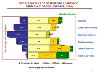 EXCALE NIVELES DE DESEMPEÑO ACADÉMICO.  PRIMARIA 6º GRADO. ESPAÑOL  (2006). Porcentajes de estudiantes Urbanas privadas Rurales públicas Urbanas públicas Escuelas indígenas Cursos comunitarios Nacional Por debajo del nivel básico Nivel avanzado 