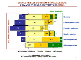 EXCALE   NIVELES DE DESEMPEÑO ACADÉMICO.  PRIMARIA 6º GRADO. MATEMÁTICAS  (2006). Porcentajes de estudiantes Por debajo del nivel básico Urbanas privadas Rurales públicas Urbanas públicas Escuelas indígenas Cursos comunitarios Nacional Nivel avanzado 