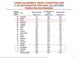 LOGRO ACADÉMICO. RESULTADOS PISA 2006 % DE ESTUDIANTES POR NIVEL DE  LECTURA PAÍSES SELECCIONADOS Fuente: OECD,  Pisa 2006.  Table 6.1a. Percentage of students at each proficiency level on the reading scale. 
