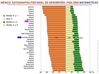 MÉXICO. ESTUDIANTES POR NIVEL DE DESEMPEÑO. PISA 2006  MATEMÁTICAS   17% 57% 25% 0.9% % Fuente: Inee,  México en Pisa 2006.  México, Inee. Tabla G2, pág. 298. Niveles  0  y  1 Nivel  2 Niveles 3  y  4 Niveles  5  y  6 Nuevo León Distrito Federal Coahuila Querétaro Chihuahua Colima Jalisco Aguascalientes Sonora México San Luis Potosí Tamaulipas Baja California Durango Guanajuato Zacatecas Promedio nacional Yucatán Baja California Sur Sinaloa Quintana Roo Veracruz Tlaxcala Hidalgo Puebla Michoacán Nayarit Campeche Oaxaca Chiapas Tabasco Guerrero 60 60 20 20 80 40 40 0 80 