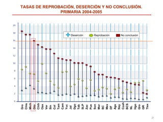 TASAS DE REPROBACIÓN, DESERCIÓN Y NO CONCLUSIÓN. PRIMARIA 2004-2005 Reprobación Deserción No conclusión 