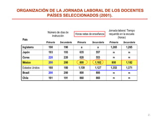 ORGANIZACIÓN DE LA JORNADA LABORAL DE LOS DOCENTES PAÍSES SELECCIONADOS (2001).   