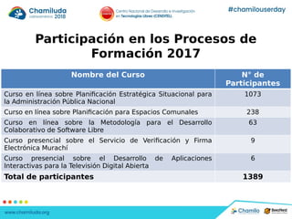 Participación en los Procesos de
Formación 2017
Nombre del Curso N° de
Participantes
Curso en línea sobre Planificación Estratégica Situacional para
la Administración Pública Nacional
1073
Curso en línea sobre Planificación para Espacios Comunales 238
Curso en línea sobre la Metodología para el Desarrollo
Colaborativo de Software Libre
63
Curso presencial sobre el Servicio de Verificación y Firma
Electrónica Murachí
9
Curso presencial sobre el Desarrollo de Aplicaciones
Interactivas para la Televisión Digital Abierta
6
Total de participantes 1389
 