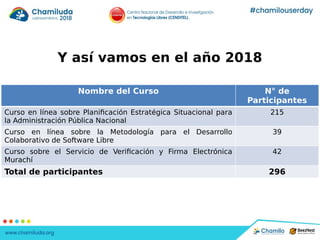 Y así vamos en el año 2018
Nombre del Curso N° de
Participantes
Curso en línea sobre Planificación Estratégica Situacional para
la Administración Pública Nacional
215
Curso en línea sobre la Metodología para el Desarrollo
Colaborativo de Software Libre
39
Curso sobre el Servicio de Verificación y Firma Electrónica
Murachí
42
Total de participantes 296
 