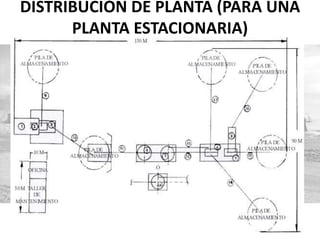DISTRIBUCIÓN DE PLANTA (PARA UNA
PLANTA ESTACIONARIA)
 
