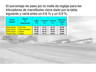 El porcentaje de paso por la malla de reglaje para las
trituradoras de mandíbulas viene dado por la tabla
siguiente y varía entre un 0.6 % y un 0.9 %.
 