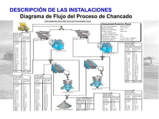 DESCRIPCIÓN DE LAS INSTALACIONES
Diagrama de Flujo del Proceso de Chancado
 