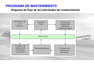 PROGRAMA DE MANTENIMIENTO
Diagrama de flujo de las actividades del mantenimiento
 