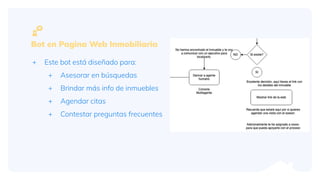 Bot en Pagina Web Inmobiliaria
+ Este bot está diseñado para:
+ Asesorar en búsquedas
+ Brindar más info de inmuebles
+ Agendar citas
+ Contestar preguntas frecuentes
 