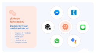 ¿Dónde
funcionan?
El asistente virtual
puede funcionar en:
⬩ Fanpage de Facebook
⬩ Página Web
⬩ Whatsapp*
⬩ SMS*
⬩ Canal de Voz IP
⬩ Google Assistant
 