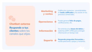 Chatbot externo
Responde a tus
clientes sobre los
canales que elijas.
Marketing
y ventas
Operaciones
Información
Soporte
Caliﬁca los contactos convirtiéndolos
en leads caliﬁcados y los asiste en los
procesos comerciales.
Puede generar links de pagos,
certiﬁcaciones, etc.
Se conecta a tus bases de datos y
sistemas (ERP, CRM) para entregar
información en tiempo real.
Responde preguntas frecuentes y
recibe peticiones, quejas y reclamos.
 