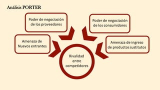 Rivalidad	
entre
competidores
Amenaza	de	
Nuevos	entrantes
Poder	de	negociación
de	los	proveedores
Poder	de	negociación
de	los	consumidores
Amenaza	de	ingreso
de	productos	sustitutos
Análisis PORTER
 