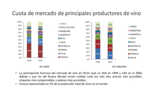 Cuota	de	mercado	de	principales	productores	de	vino
en	valor en	volumen
• La participación francesa del mercado de vino en EEUU cayó un 26% en 1994 y 14% en el 2004,
debido a que los del Nuevo Mundo tenían calidad cada vez más alta, precios más accesibles,
etiquetas más comprensibles y sabores más accesibles.
• Francia representaba un 5% de la producción total de vinos en el mundo.
 