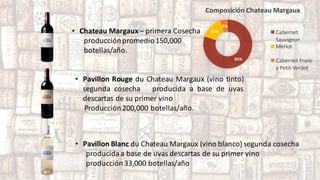• Chateau	Margaux	– primera	Cosecha	
producción	promedio	150,000							
botellas/año.
• Pavillon Rouge du Chateau Margaux (vino tinto)
segunda cosecha producida a base de uvas
descartas de su primer vino
Producción	200,000	botellas/año.
• Pavillon Blanc du	Chateau	Margaux	(vino	blanco)	segunda	cosecha			
producida	a	base	de	uvas	descartas	de	su	primer	vino
producción	33,000	botellas/año
80%
15%
5%
Composición Chateau	Margaux
Cabernet	
Sauvignon
Merlot
Cabernet	Franc	
y	Petit	Verdot
 