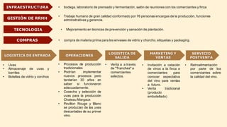 INFRAESTRUCTURA • bodega, laboratorio de prensado y fermentación, salón de reuniones con los comerciantes y finca
GESTIÓN DE RRHH
TECNOLOGIA
COMPRAS • compra de materia prima para los envases de vidrio y chorcho, etiquetas y packaging.
LOGISTICA DE ENTRADA
• Uvas
• Almacenaje de uvas y
barriles
• Botellas de vidrio y corchos
OPERACIONES
LOGISTICA DE
SALIDA
• Procesos de producción
tradicionales
• Podrían implementar
nuevos procesos pero
tardarían 30 años en
saber si funcionaron
adecuadamente.
• Cosecha y selección de
uvas para la producción
Chateau Margaux
• Pavillon Rouge y Blanc
se producían de las uvas
descartadas de su primer
vino.
MARKETING Y
VENTAS
• Venta a a través
de "Tranches" a
comerciantes
selectos.
SERVICIO
POSTVENTA
• Invitación a catación
de vinos a la finca a
comerciantes para
conocer expectativa
del vino para ventas
a futuro.
• Venta tradicional
(producto
embotellado)
• Mejoramiento en técnicas de prevención y sanación de plantación.
• Trabajo humano de gran calidad conformado por 76 personas encargas de la producción, funciones
adminsitrativas y gerencia.
• Retroalimentación
por parte de los
comerciantes sobre
la calidad del vino.
 