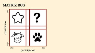 MATRIZ BCGcrecimiento
participación
bajoalto
bajoalto
 