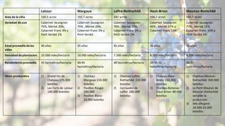 Latour Margaux Lafite-Rothschild Haut-Brion Mouton-Rothchild
Area de	la	viña 160,5	acres 192,7	acres 247	acres 106,7 acres 192,7 acres
Variedad de	uva	 Cabernet Sauvignon
75%,	Merlot	20%,	
Cabarnet Franc 4%	y	
Petit Verdot 1%	
Cabernet Sauvignon
75%	,	Merlot	20%,	
Cabarnet Franc 5%	y	
Petit Verdot
Cabernet Sauvignon
70%	,	Merlot	25%,	
Cabarnet Franc 3%	y	
Petit Verdot 2%	
Cabernet Sauvignon
45%	,	Merlot	37%	y	
Cabarnet Franc 18%	
Cabernet Sauvignon
77%	,	Merlot	11%,	
Cabarnet Franc 10%	y	
Petit Verdot 2%	
Edad	promedio de	las	
vides
40	años	 35	años	 45	años 36	años	 45	años
Densidad de	plantacion 10.000	vides/hectaria 10.000	vides/hectaria 7.500 vides/hectaria 8.000	vides/hectaria 8.500	vides/hectaria
Rendimiento promedio 45	hectolitros/hectaria 40-45	
hectolitros/hectaria
48	hectolitros/hectaria 34-35-50	
hectolitros/hectaria
40-50	
hectolitros/hectaria
Vinos producidos 1) Grand	Vin de	
Chateau:175.000	
botellas
2) Les	Forts de	Latour:
140.000	botellas	
1) Chateau
Margaux:150.000
botellas
2) Pavillon Rouge:	
200.000
3) Pavillon Blanc:	
33.000	botellas
1) Chateau Lafite-
Rothschild:	210.000	
botellas	
2) Carruades de	
Lafite:	280.000	
botellas
1) Chateau Haut-
Brion: 132.000	
botellas
2) Chateau Bahanas
Haut-Brion:	88.000	
botellas
1) Chateau Mouton-
Rothschild:	300.000	
botellas	
2) Le	Petit Mouton de	
Mouton Rothschild:	
variable	la	
produccion
3) Aile d’Argent:	
18.000-24.000	
botellas
 