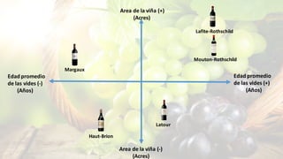 Area de	la	viña	(+)
(Acres)
Area de	la	viña	(-)
(Acres)
Edad	promedio	
de	las	vides	(+)
(Años)
Edad	promedio	
de	las	vides	(-)
(Años)
Latour
Lafite-Rothschild
Margaux
Haut-Brion
Mouton-Rothschild
 