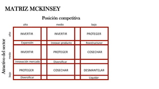 MATRIZ MCKINSEY
INVERTIR PROTEGER
INVERTIR PROTEGER COSECHAR
PROTEGER COSECHAR DESMANTELAR
Innovación	mercado
Diversificar
Innovar	producto
Diversificar
Reestructurar
Liquidar
Atractivodelsector
Posición competitiva
bajoalto
bajoalto
medio
medo
Expansión
INVERTIR
 