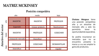 MATRIZ MCKINSEY
INVERTIR PROTEGER
INVERTIR PROTEGER COSECHAR
PROTEGER COSECHAR DESMANTELAR
Innovación	mercado
Diversificar
Innovar	producto
Diversificar
Reestructurar
Liquidar
Atractivodelsector
Posición competitiva
bajoalto
bajoalto
medio
medo
Chateau Margaux tiene
una posición competitiva
alta y un atractivo de
mercado alto y esto les
permitiría tener la
oportunidad de expandirse.
Se podría incursionar en
mercados que no se
encuentra presente la
marca y a su vez ampliar la
gama de productos.
Expansión
INVERTIR
 