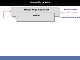 Generación de Valor 
