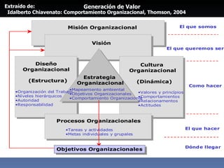 Extraído de:  Idalberto Chiavenato: Comportamiento Organizacional, Thomson, 2004 Generación de Valor 