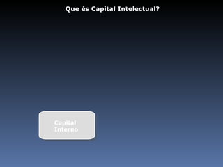 Que és Capital Intelectual? Capital Interno 