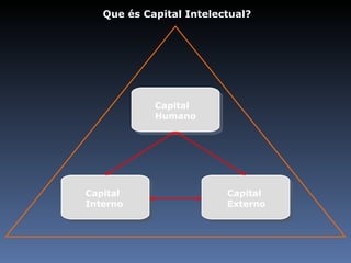 Que és Capital Intelectual? Capital Humano Capital Interno Capital Externo 