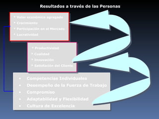 Competencias Individuales Desempeño de la Fuerza de Trabajo Compromiso Adaptabilidad y Flexibilidad Cultura de Excelencia * Valor económico agregado * Crecimiento * Participación en el Mercado  * Lucratividad * Productividad * Cualidad * Innovación * Satisfación del Cliente  Resultados a través de las Personas 