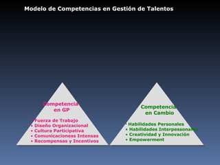 Competencia en GP Fuerza de Trabajo Diseño Organizacional Cultura Participativa Comunicacioness Intensas Recompensas y Incentivos Competencia en Cambio Habilidades Personales Habilidades Interpessonales Creatividad y Innovación Empowerment  Modelo de Competencias en Gestión de Talentos 
