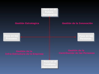 Foco en el Futuro  Estrategico Foco en los Procesos Foco en las Personas Foco en el Cotidiano Operacional Gestión Estrategica Gestión de la Infra-Estructura de la Empresa Gestión de la Innovación Gestión de la Contribución de las Personas 