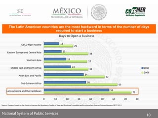 The Latin American countries are the most backward in terms of the number of days
required to start a business
75
63
52
38
37
38
25
56
36
34
23
19
15
13
0 10 20 30 40 50 60 70 80
Latin America and the Caribbean
Sub-Saharan Africa
Asian East and Pacific
Middle East and North Africa
Southern Asia
Eastern Europe and Central Asia
OECD High Income
2013
2006
Days to Open a Business
 
