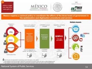 Integrates a
catalog
Links for each unit responsible for maintaining current information on the website
Capture and update of
information template
* They integrate to the portal through an agreement prioritizing the procedures within the report on ease of doing business
** They integrate to the portal through convention prioritizing the procedures within the report on ease of doing business
COFEMER
authorizes
Authorization flow
Users by dependency
update the NRPSS on-line
E-gov
authorizes
COFEMER revision
template
Digitization standards
revision
Multiple channels
Information
about
procedures
and services
(requirements,
delivery time,
costs, etc.)
Registration
according to
COFEMER
standards Take data
from NRPS
100%
*100%
**DB
 