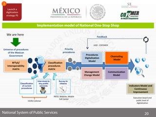 Classification
procedures
matrix
Management
Change Model
Universe of procedures
of the Mexican
Government
Feedback
Priority
procedures
Classification
of current
procedures
Interviews to
key public
servants
Survey to
citizens
CEDN-Cofemer
INEGI, Website, Mobile
Call Center
UGD - COFEMER
Execution board and
public level of
digitalization
RFTyS/
Interoperability
matrix
Procedures
Digitalization
Model
Indicators Model and
Continuous
Improvement
Communication
Model
Channeling
Model
We are here
 