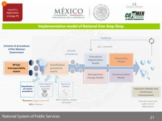 Classification
procedures
matrix
Management
Change Model
Universe of procedures
of the Mexican
Government
Feedback
Priority
procedures
Classification
of current
procedures
Interviews to
key public
servants
Survey to
citizens
CEDN-Cofemer
INEGI, Website, Mobile
Call Center
UGD - COFEMER
Execution board and
public level of
digitalization
RFTyS/
Interoperability
matrix
Procedures
Digitalization
Model
Indicators Model and
Continuous
Improvement
Communication
Model
Channeling
Model
 