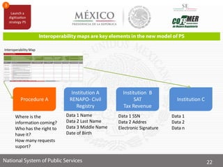 Procedure A
Institution A
RENAPO- Civil
Registry
Institution B
SAT
Tax Revenue
Institution C
Data 1 Name
Data 2 Last Name
Data 3 Middle Name
Date of Birth
Data 1 SSN
Data 2 Addres
Electronic Signature
Data 1
Data 2
Data n
Where is the
information coming?
Who has the right to
have it?
How many requests
suport?
Interoperability Map
 