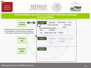 API Data
RENAPO
API Data
SAT
API Data
INEGI
CURP
RFC
Address
Family Name Second Surname Name
Date of birth Entity of birth
Data of supporting documentation
Entity Municipality
Year Logbook Volume Sheet Certificate
Gender
Family Name Second Surname Name
Date of birth
CURP
CURP
By selecting a field, common data automatically
get completed, so the citizen does not have to
write what is in possession of the government
 