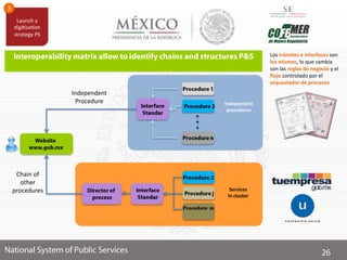 Independent
procedures
Services
In cluster
Los trámites e interfaces son
los mismos, lo que cambia
son las reglas de negocio y el
flujo controlado por el
orquestador de procesos
Independent
Procedure
Chain of
other
procedures
 