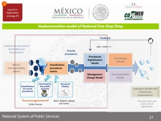 Classification
procedures
matrix
Management
Change Model
Universe of procedures
of the Mexican
Government
Feedback
Priority
procedures
Classification
of current
procedures
Interviews to
key public
servants
Survey to
citizens
CEDN-Cofemer
INEGI, Website, Mobile
Call Center
UGD - COFEMER
Execution board and
public level of
digitalization
RFTyS/
Interoperability
matrix
Procedures
Digitalization
Model
Indicators Model and
Continuous
Improvement
Communication
Model
Channeling
Model
 