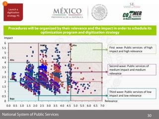 0.5
1.5
2.5
Impact
6
5
4
3
2
1
0 Relevance
7.06.56.05.55.04.54.03.53.02.52.01.51.00.50.0
3.5
4.5
5.5 First wave: Public services of high
impact and high relevance
Second wave: Public services of
medium impact and medium
relevance
Third wave: Public services of low
impact and low relevance
Alto
Medio
Bajo
Medio Alto
 