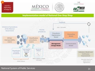 Classification
procedures
matrix
Management
Change Model
Universe of procedures
of the Mexican
Government
Feedback
Priority
procedures
Classification
of current
procedures
Interviews to
key public
servants
Survey to
citizens
CEDN-Cofemer
INEGI, Website, Mobile
Call Center
UGD - COFEMER
Execution board and
public level of
digitalization
RFTyS/
Interoperability
matrix
Procedures
Digitalization
Model
Indicators Model and
Continuous
Improvement
Communication
Model
Channeling
Model
 
