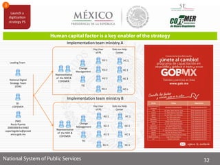 Leading Team
PMO
Rocío Puente
20003000 Ext 4462
soportegobmx@presid
encia.gob.mx
National Digital
Strategy Team
(EDN)
SE-
COFEMER
Representative
of the NDE &
COFEMER
Key User
of PS
Change
Management
TIC
KU 1
KU 2
KU 3
KU n
HC 1
HC 2
HC 3
HC n
Gob.mx Help
Center
Implementation team ministry A
TIC
Representative
of the NDE &
COFEMER
Implementation team ministry B
Key User
of PS
Gob.mx Help
Center
Change
Management
KU 1
KU 2
KU 3
KU n
HC 1
HC 2
HC 3
HC n
 
