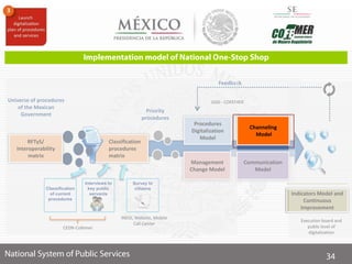 Classification
procedures
matrix
Management
Change Model
Universe of procedures
of the Mexican
Government
Feedback
Priority
procedures
Classification
of current
procedures
Interviews to
key public
servants
Survey to
citizens
CEDN-Cofemer
INEGI, Website, Mobile
Call Center
UGD - COFEMER
Execution board and
public level of
digitalization
RFTyS/
Interoperability
matrix
Procedures
Digitalization
Model
Indicators Model and
Continuous
Improvement
Communication
Model
Channeling
Model
 